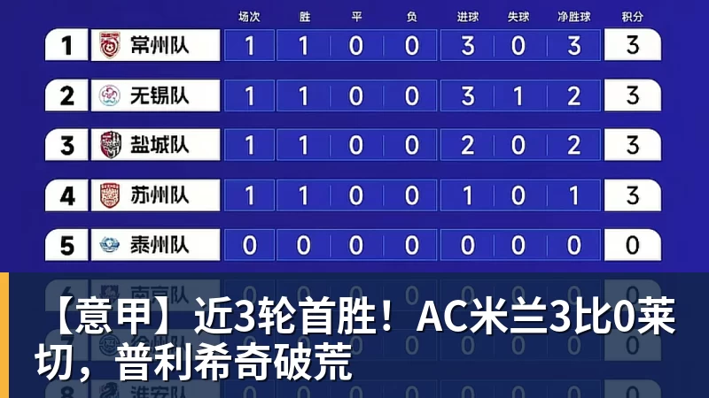 完美体育网址【意甲】近3轮首胜！AC完美体育网址3比0莱切，普利希奇破荒