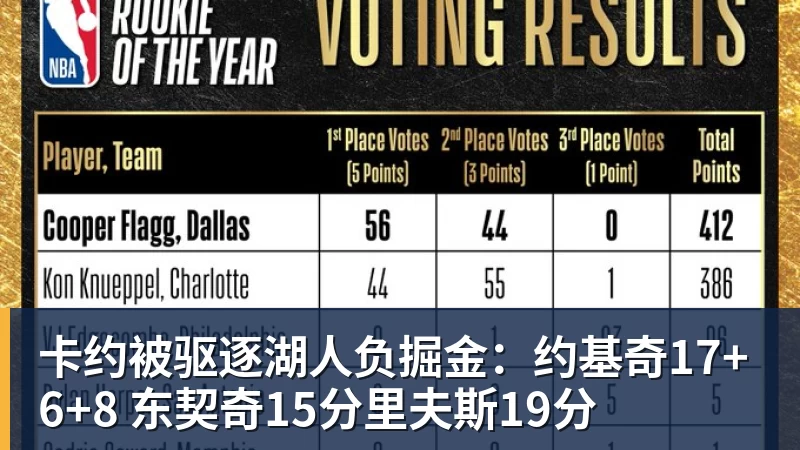 卡约被驱逐湖人负掘金：约基奇17+6+8 东契奇15分里夫斯19分